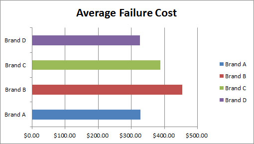 average-annual-cost-of-refrigeration-failures