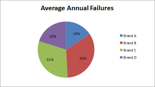 average-annual-refrigeration-failures