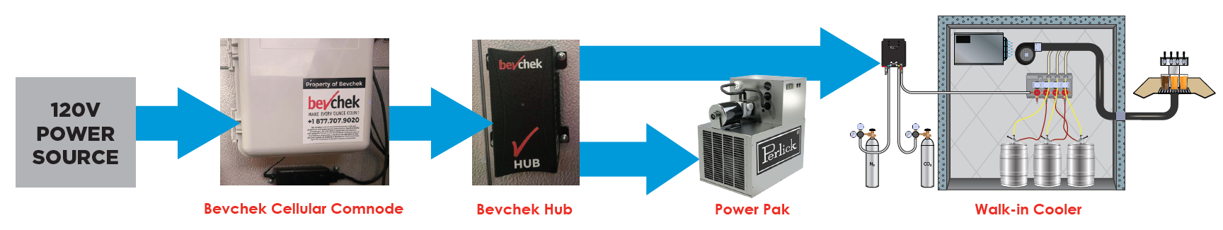 BevCheck Comnode